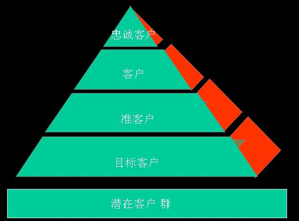 客户分类防止老客户流失的策略与技巧